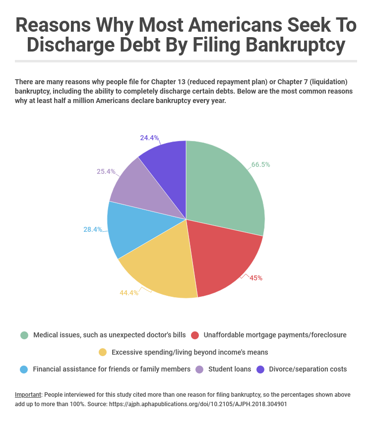 What Debts Do Most Americans Discharge Through Bankruptcy?